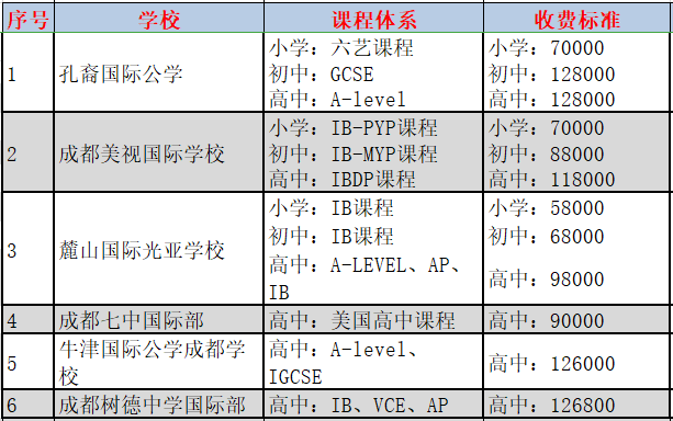 成都国际学校学费