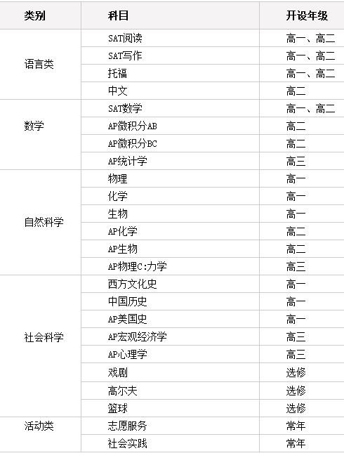 AP课程设置