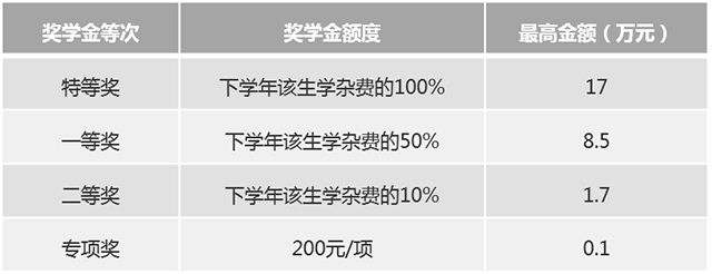 奖学金额度等次