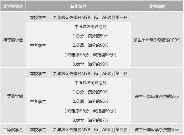 九年级奖学金