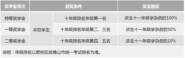 十年级奖学金