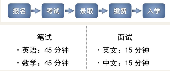 录取流程