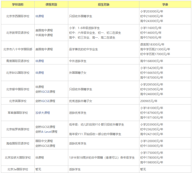 国际学校学费