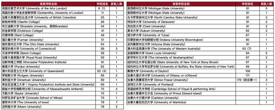 2018毕业录取情况