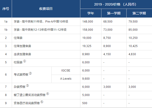 高中部学费