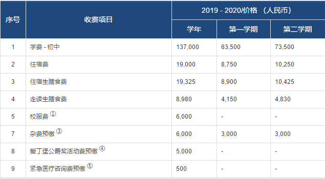 初中部学费