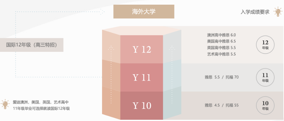 海外大学入学要求