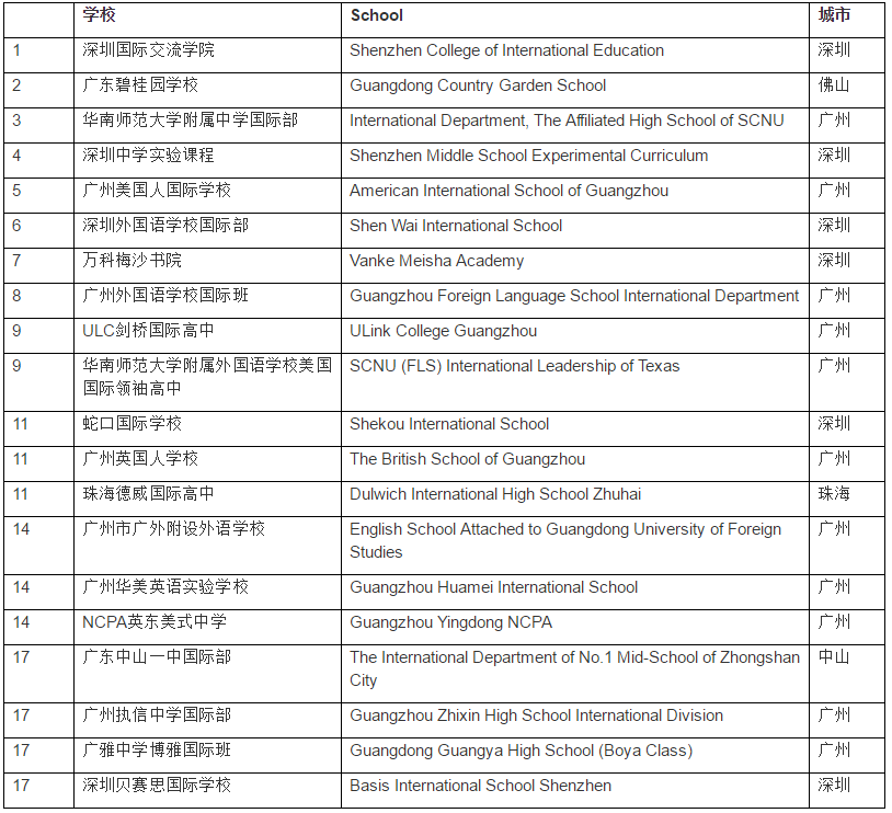 广东地区20强学校