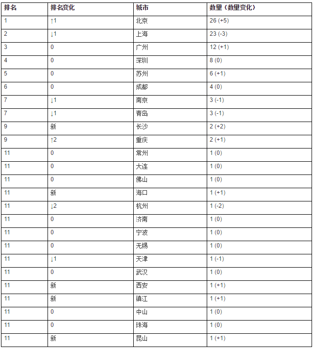 学校地区分布