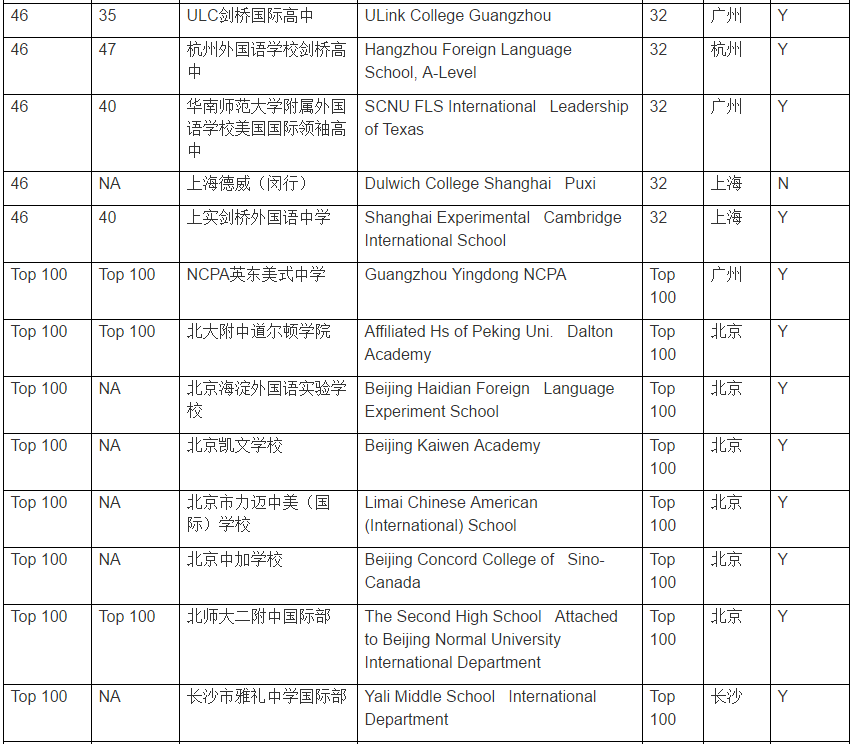 中国国际学校百强