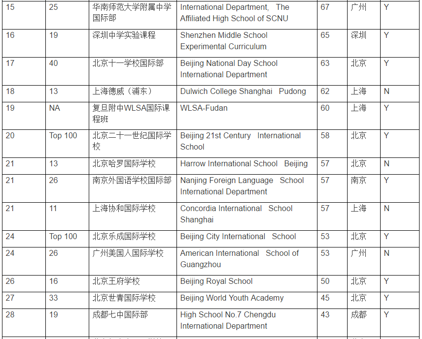 中国国际学校百强