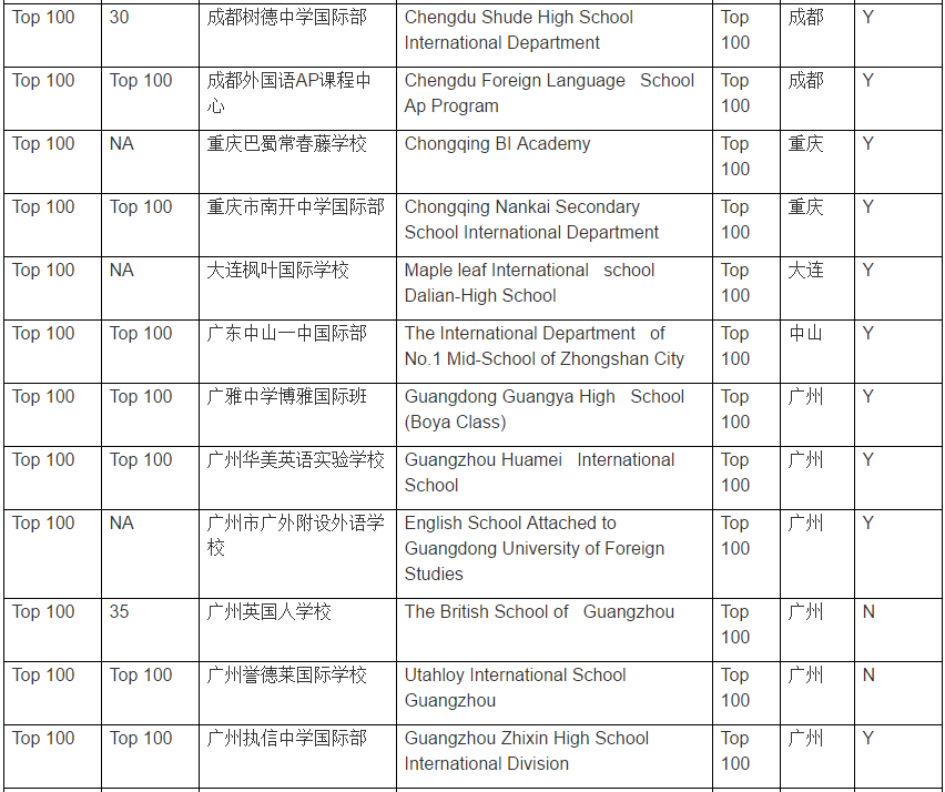 中国国际学校百强