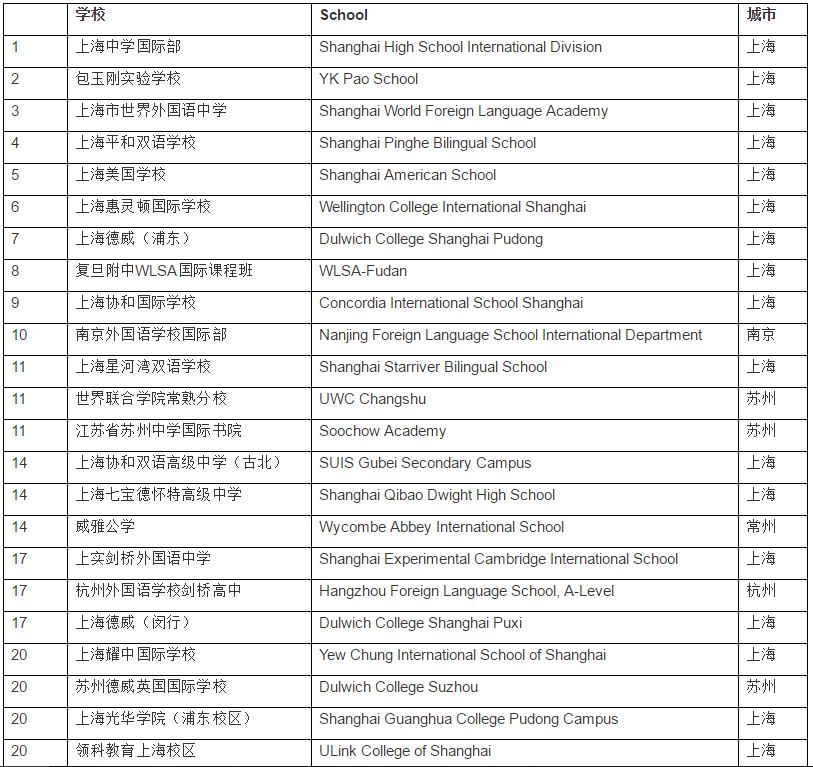 江浙沪20强