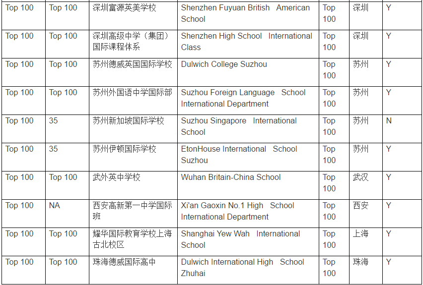 中国国际学校百强