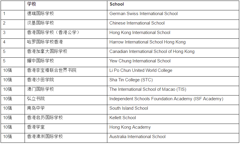 港澳地区国际学校十强