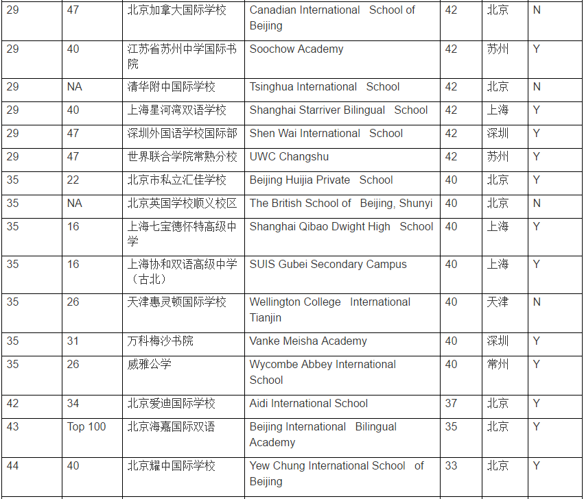 中国国际学校百强