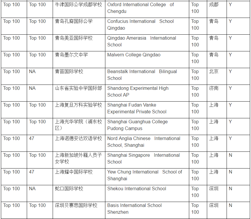 中国国际学校百强