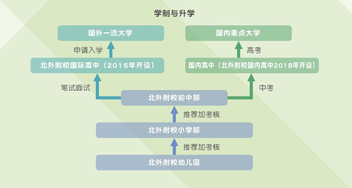 学制与择校