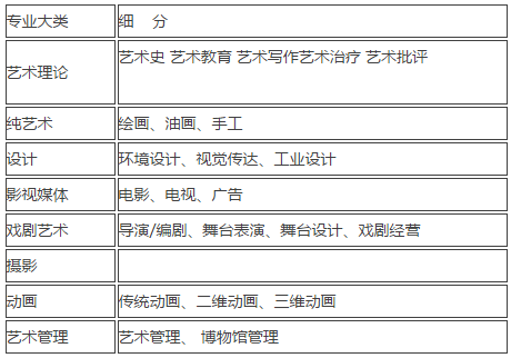 国际艺术班推荐专业