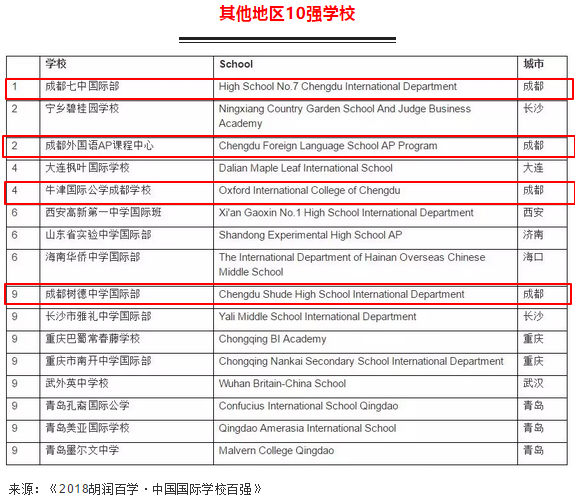 其他区国际学校百强学校