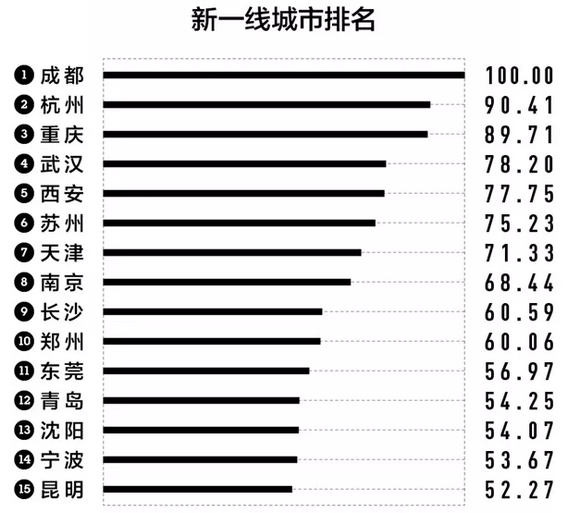 新一线城市排名