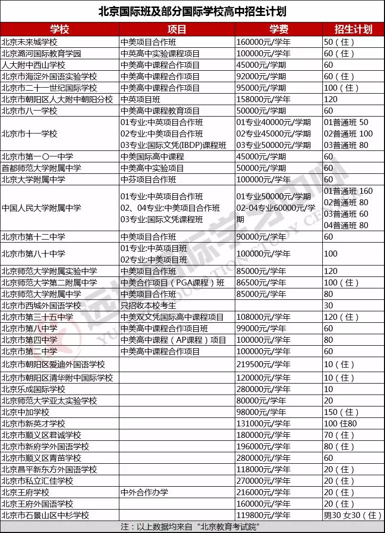 北京国际班高中招生计划