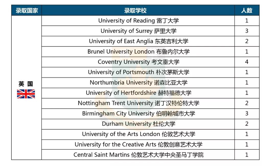 英国录取方向