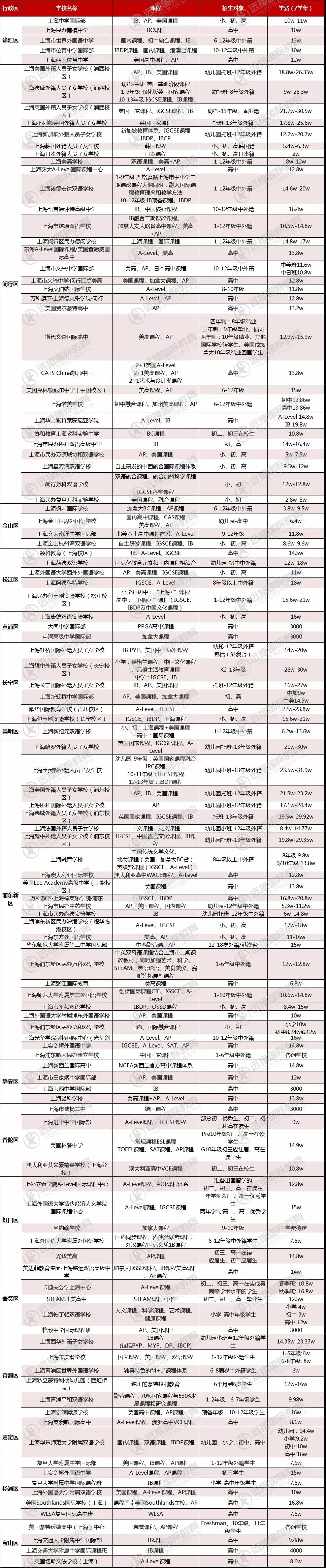 上海国际高中信息一览