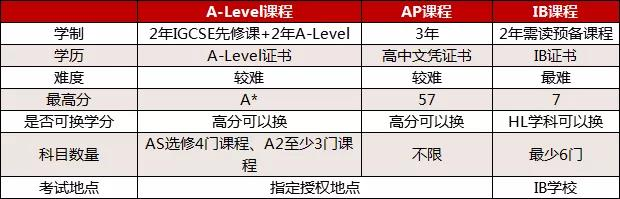 三大国际课程对比