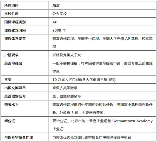 国际部项目概况