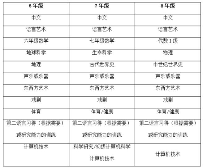初中课程