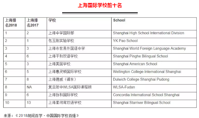 <a href='http://www.guojixuexiao.org/school/shgjxx/' target='_blank'><u>上海国际学校</u></a>前十