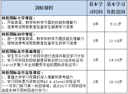 剑桥课程