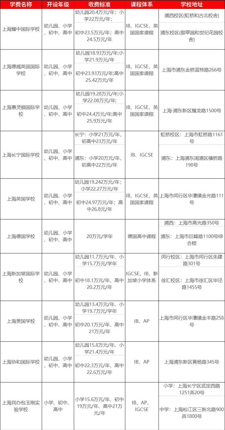 <a href='http://www.guojixuexiao.org/school/shgjxx/' target='_blank'><u>上海国际学校</u></a>学费一览