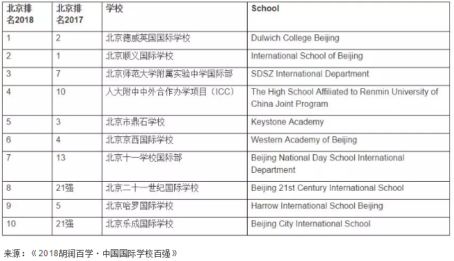 北京国际学校排名前十