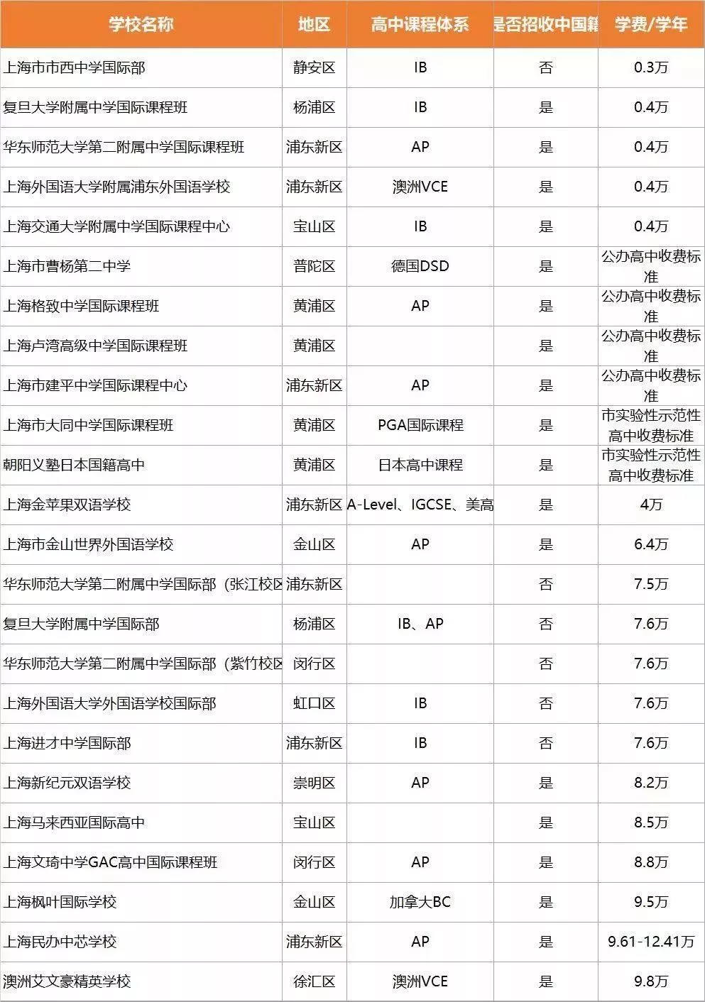 <a href='http://www.guojixuexiao.org/school/shgjxx/' target='_blank'><u>上海国际学校</u></a>学费