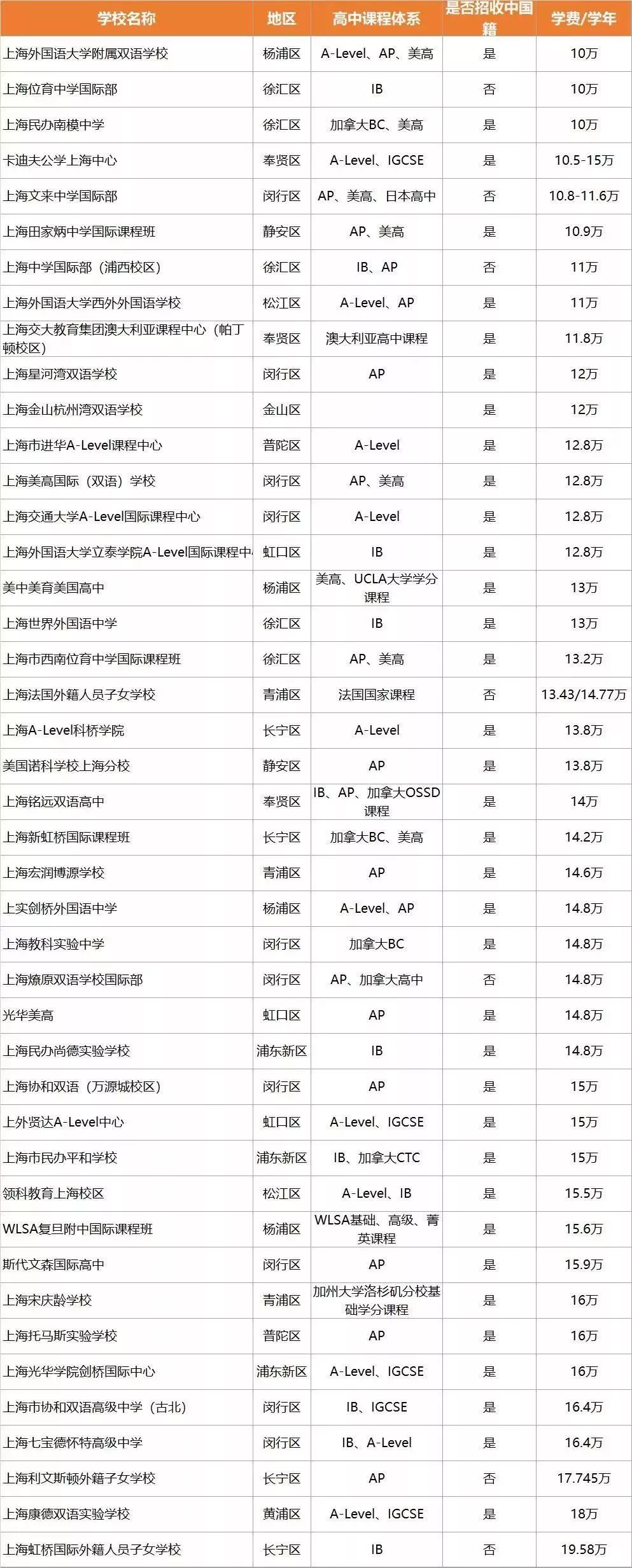 上海国际学校高中收费标准大全