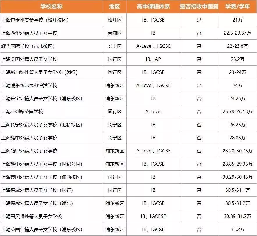 上海国际学校高中学费标准盘点（三）