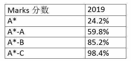 恭喜！2019年城市绿洲学校剑桥IGCSE考试再获佳绩