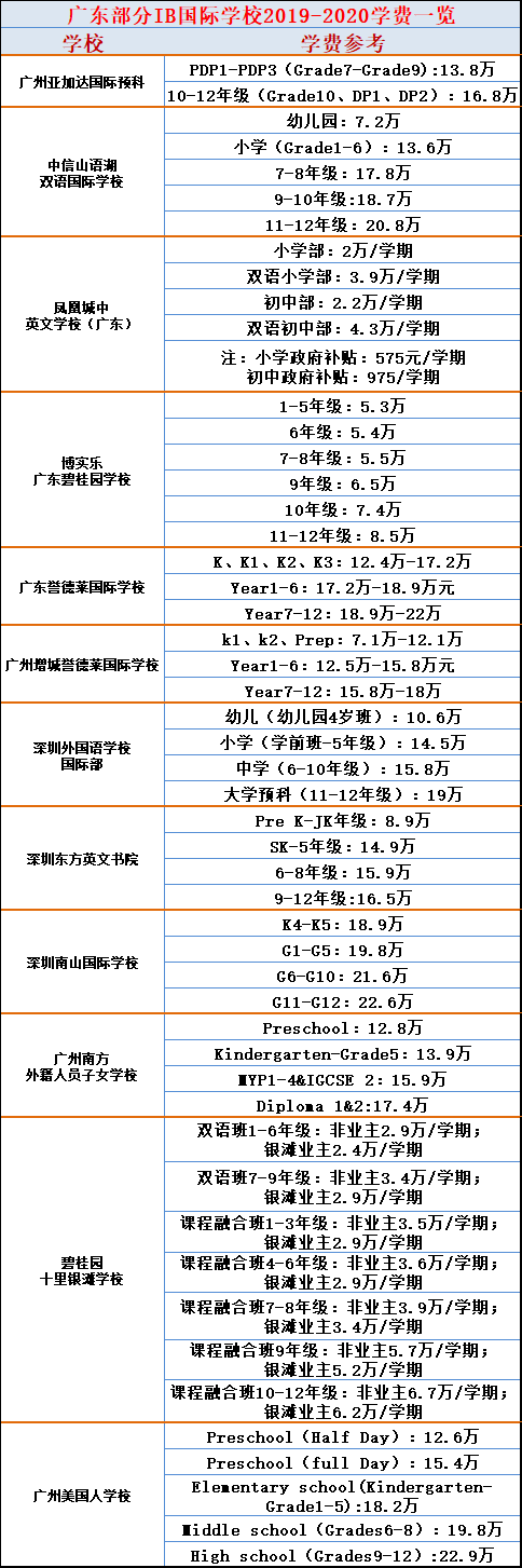 广东IB国际学校收费标准一览