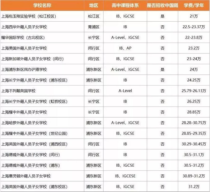 国际学校学费一览