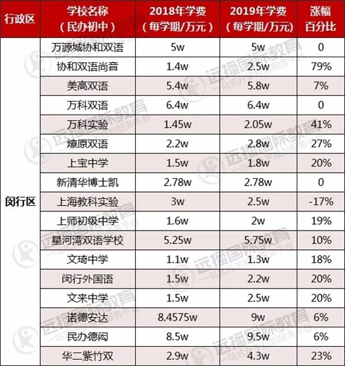 闵行区民办初中学费