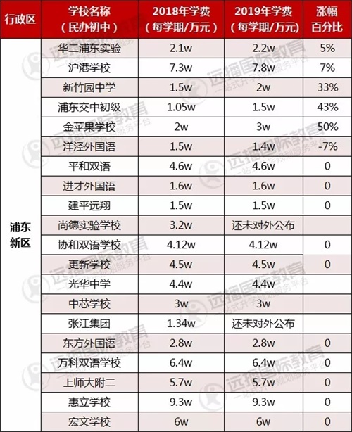 浦东区民办初中学费