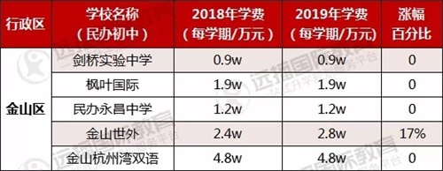 金山区民办初中学费