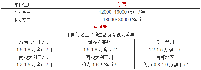 澳洲留学费用参考