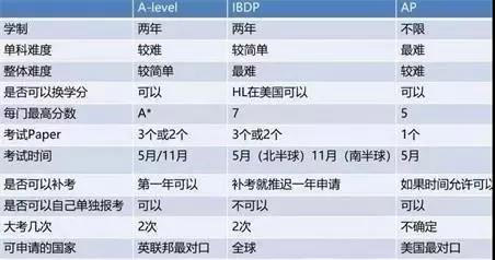 国际学校三大主流课程对比