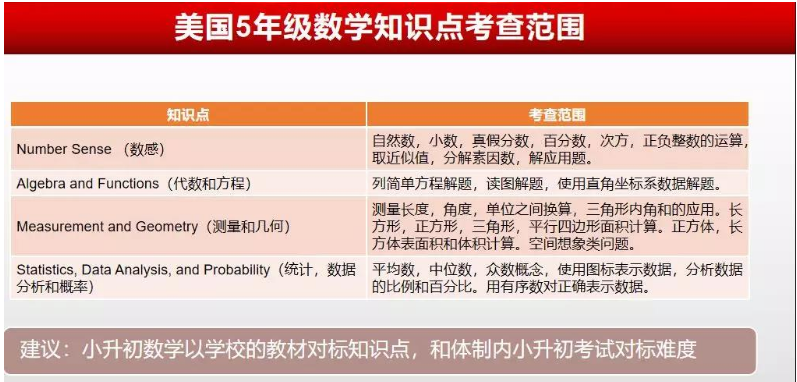 美国5年级数据知识点