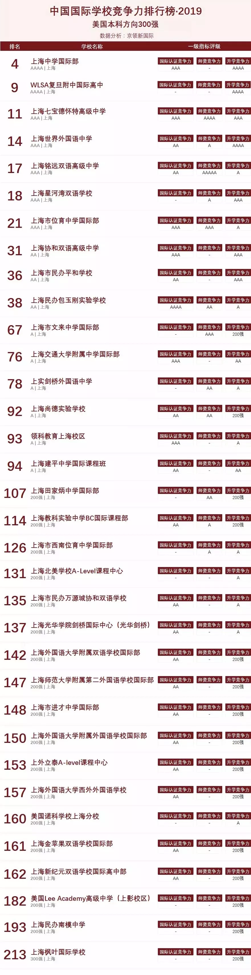  <u>上海国际学校</u>榜单