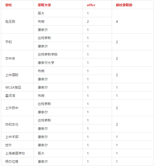 <a href='http://www.guojixuexiao.org/school/shgjxx/' target='_blank'><u>上海国际学校</u></a>藤校录取一览表