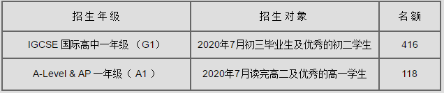 招生对象和名额